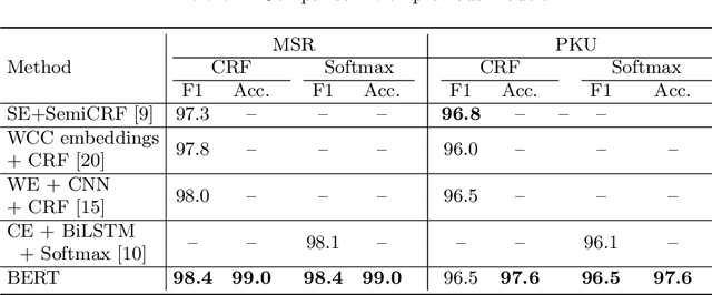 Figure 4 for BERT Meets Chinese Word Segmentation