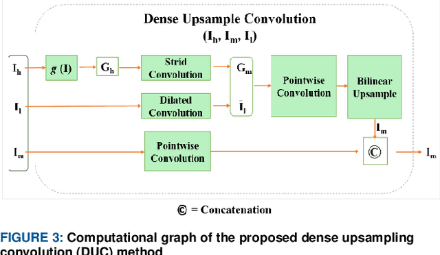 Figure 3 for A Novel Upsampling and Context Convolution for Image Semantic Segmentation