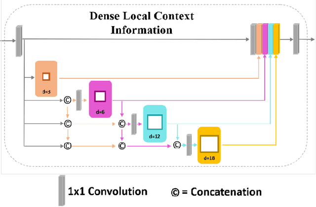Figure 4 for A Novel Upsampling and Context Convolution for Image Semantic Segmentation