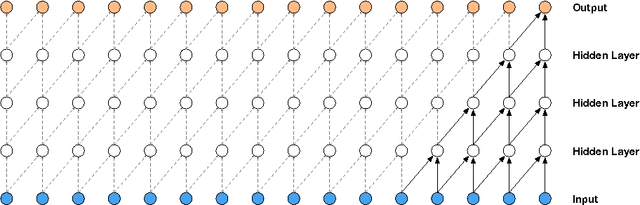 Figure 2 for WaveNet: A Generative Model for Raw Audio