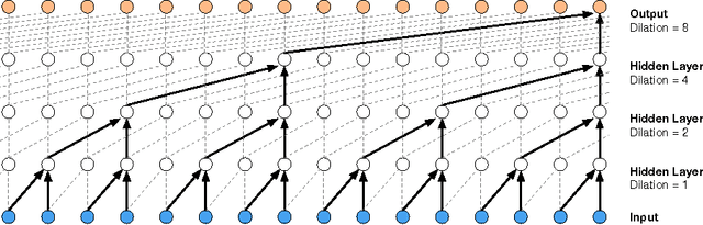 Figure 4 for WaveNet: A Generative Model for Raw Audio