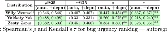 Figure 2 for Joint Autoregressive and Graph Models for Software and Developer Social Networks