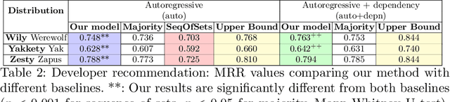 Figure 3 for Joint Autoregressive and Graph Models for Software and Developer Social Networks