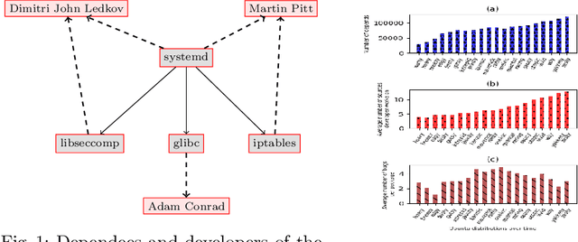 Figure 1 for Joint Autoregressive and Graph Models for Software and Developer Social Networks