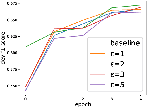 Figure 1 for kk2018 at SemEval-2020 Task 9: Adversarial Training for Code-Mixing Sentiment Classification