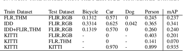 Figure 3 for Enhancing Object Detection in Adverse Conditions using Thermal Imaging