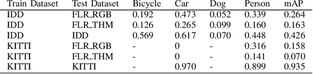 Figure 4 for Enhancing Object Detection in Adverse Conditions using Thermal Imaging