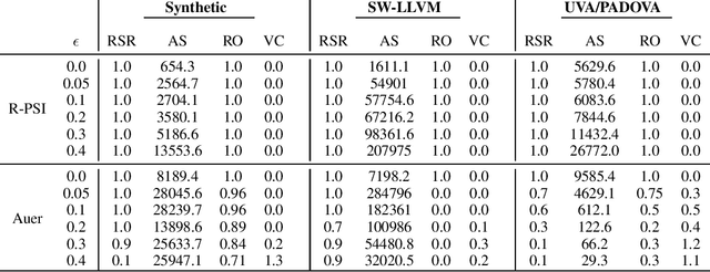 Figure 2 for Robust Pareto Set Identification with Contaminated Bandit Feedback