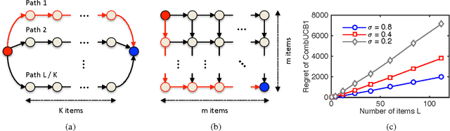 Figure 1 for Tight Regret Bounds for Stochastic Combinatorial Semi-Bandits