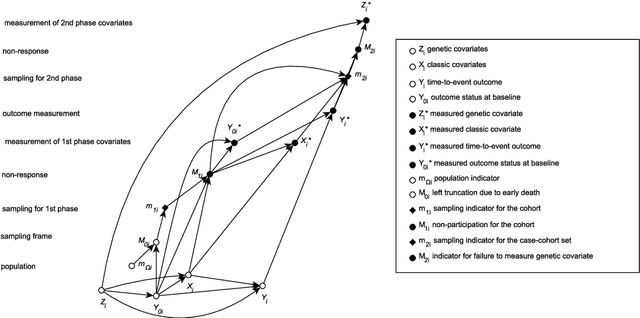Figure 3 for Study design in causal models