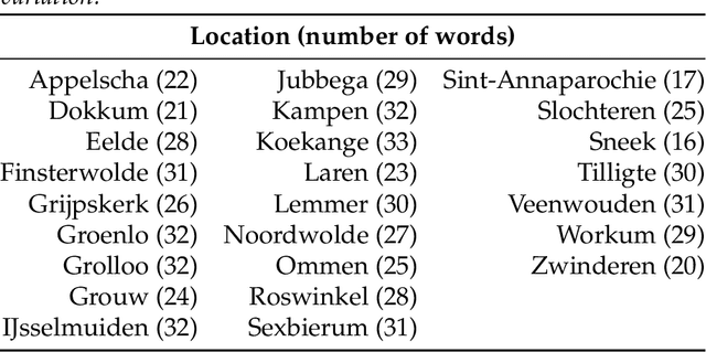 Figure 4 for Estimating the Level and Direction of Phonetic Dialect Change in the Northern Netherlands
