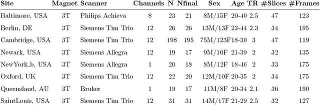 Figure 3 for Statistical power and prediction accuracy in multisite resting-state fMRI connectivity