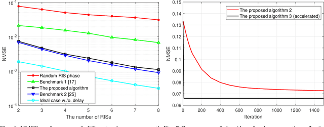 Figure 4 for Cooperative Reflection and Synchronization Design for Distributed Multiple-RIS Communications