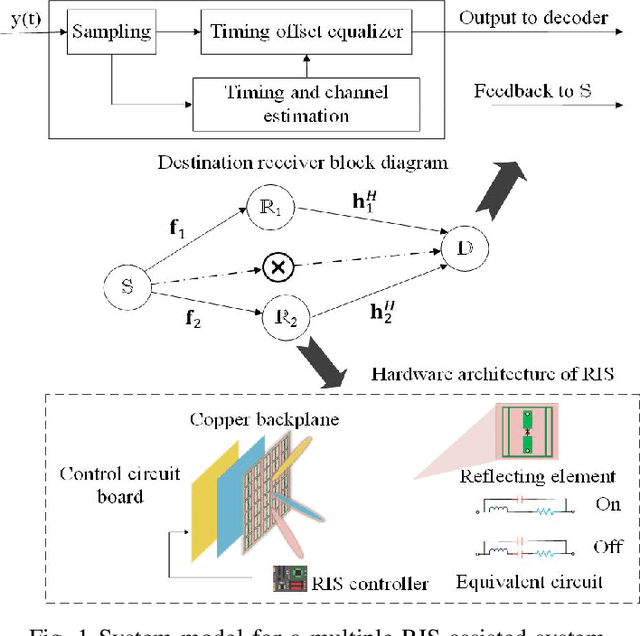 Figure 1 for Cooperative Reflection and Synchronization Design for Distributed Multiple-RIS Communications