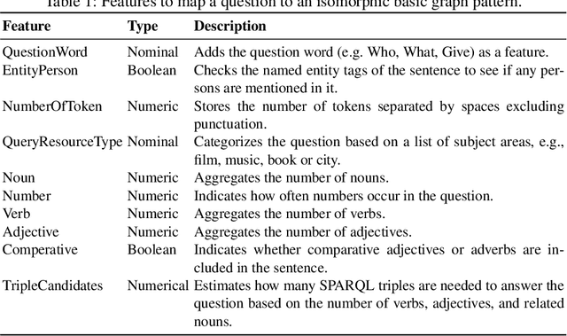 Figure 2 for Knowledge Graph Question Answering using Graph-Pattern Isomorphism