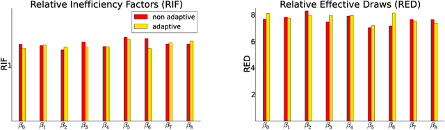 Figure 3 for Scalable MCMC for Large Data Problems using Data Subsampling and the Difference Estimator
