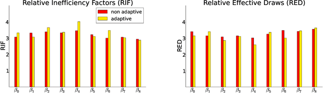 Figure 4 for Scalable MCMC for Large Data Problems using Data Subsampling and the Difference Estimator