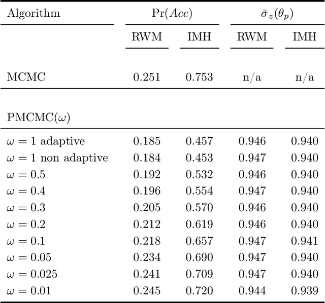 Figure 2 for Scalable MCMC for Large Data Problems using Data Subsampling and the Difference Estimator