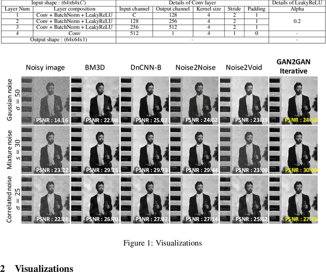 Figure 3 for GAN2GAN: Generative Noise Learning for Blind Image Denoising with Single Noisy Images