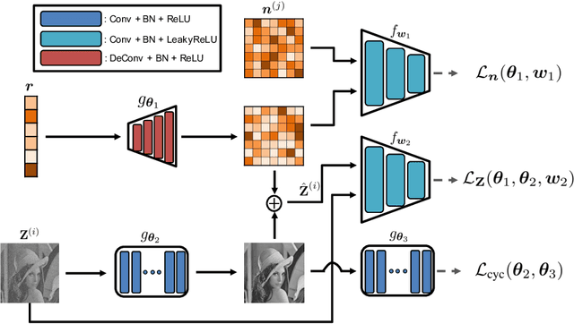 Figure 1 for GAN2GAN: Generative Noise Learning for Blind Image Denoising with Single Noisy Images