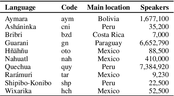 Figure 1 for IndT5: A Text-to-Text Transformer for 10 Indigenous Languages