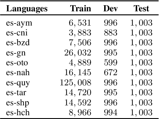 Figure 3 for IndT5: A Text-to-Text Transformer for 10 Indigenous Languages