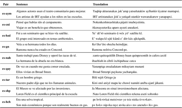 Figure 4 for IndT5: A Text-to-Text Transformer for 10 Indigenous Languages