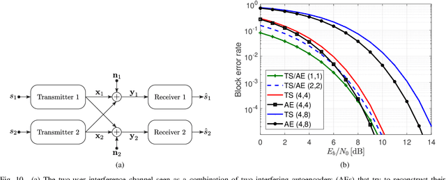 Figure 2 for Deep Learning for Wireless Communications