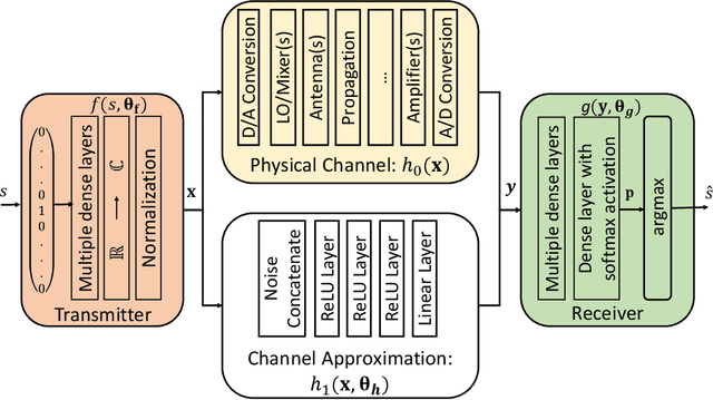 Figure 4 for Deep Learning for Wireless Communications