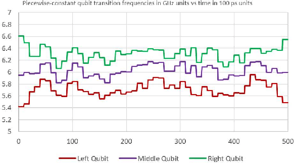 Figure 2 for Machine-learning based three-qubit gate for realization of a Toffoli gate with cQED-based transmon systems