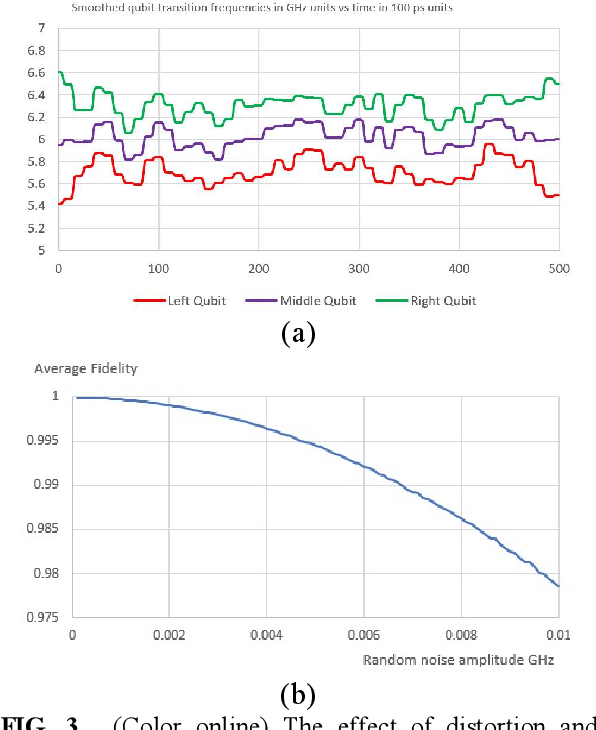 Figure 3 for Machine-learning based three-qubit gate for realization of a Toffoli gate with cQED-based transmon systems