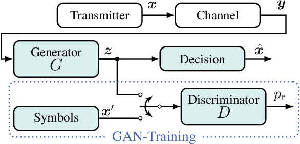 Figure 1 for Blind and Channel-agnostic Equalization Using Adversarial Networks