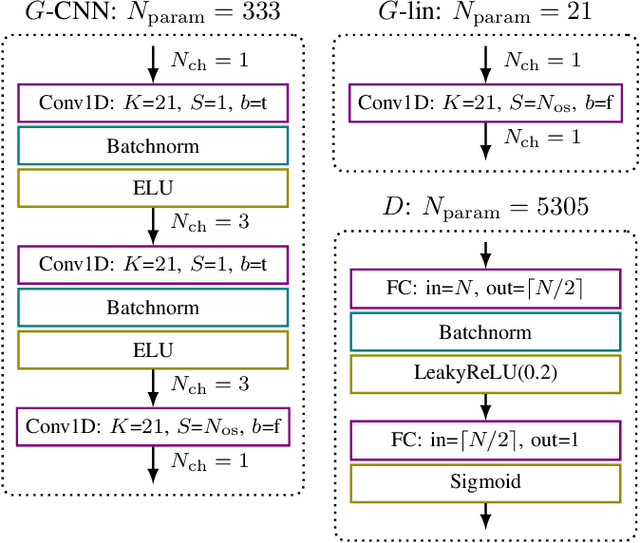Figure 2 for Blind and Channel-agnostic Equalization Using Adversarial Networks