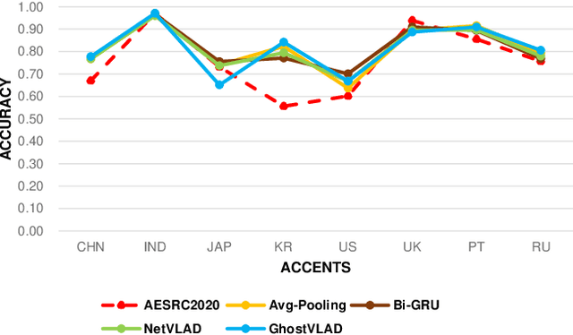 Figure 4 for SAR-Net: A End-to-End Deep Speech Accent Recognition Network