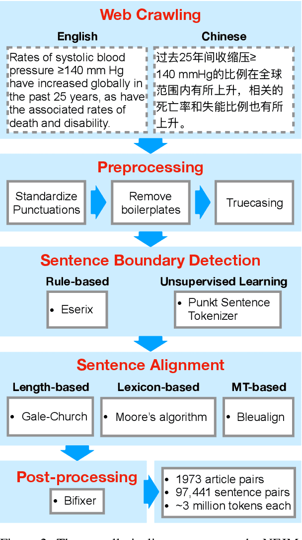 Figure 2 for NEJM-enzh: A Parallel Corpus for English-Chinese Translation in the Biomedical Domain