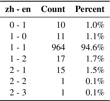 Figure 3 for NEJM-enzh: A Parallel Corpus for English-Chinese Translation in the Biomedical Domain