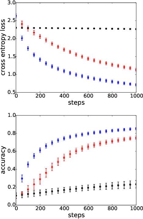 Figure 1 for Accelerating Training of Deep Neural Networks with a Standardization Loss