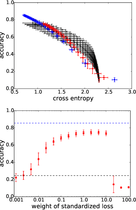 Figure 3 for Accelerating Training of Deep Neural Networks with a Standardization Loss