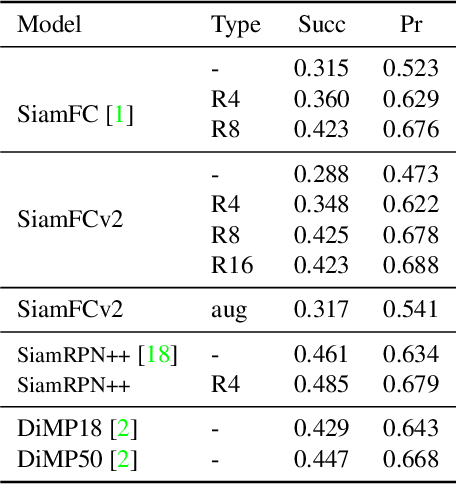 Figure 2 for Rotation Equivariant Siamese Networks for Tracking