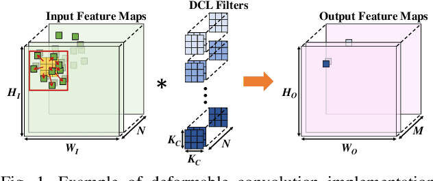 Figure 1 for An Efficient Accelerator Design Methodology for Deformable Convolutional Networks