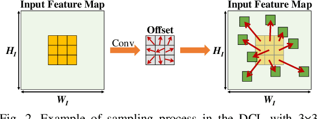 Figure 2 for An Efficient Accelerator Design Methodology for Deformable Convolutional Networks