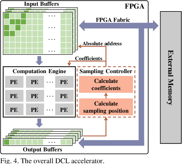 Figure 4 for An Efficient Accelerator Design Methodology for Deformable Convolutional Networks