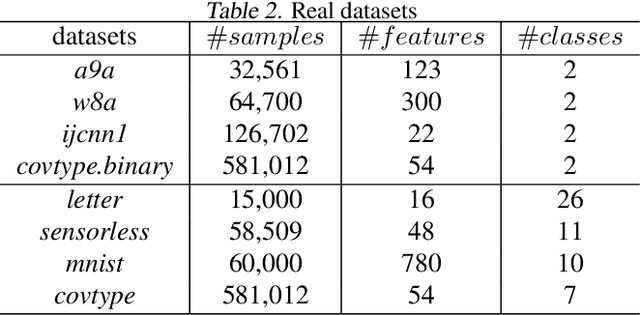 Figure 3 for Faster Stochastic Alternating Direction Method of Multipliers for Nonconvex Optimization