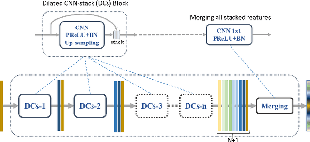 Figure 2 for Road Mapping In LiDAR Images Using A Joint-Task Dense Dilated Convolutions Merging Network