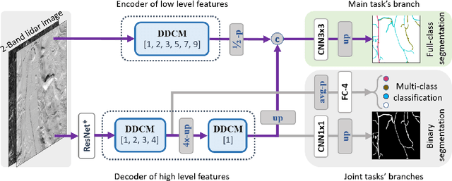 Figure 3 for Road Mapping In LiDAR Images Using A Joint-Task Dense Dilated Convolutions Merging Network