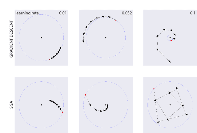 Figure 3 for The Mechanics of n-Player Differentiable Games
