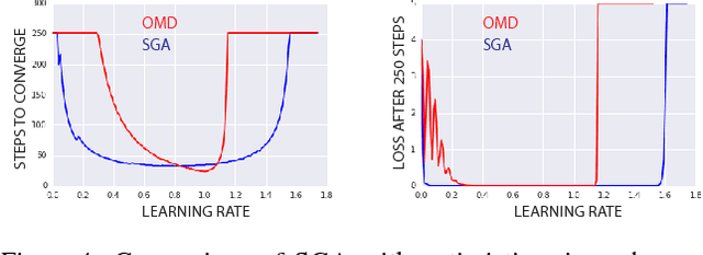 Figure 4 for The Mechanics of n-Player Differentiable Games