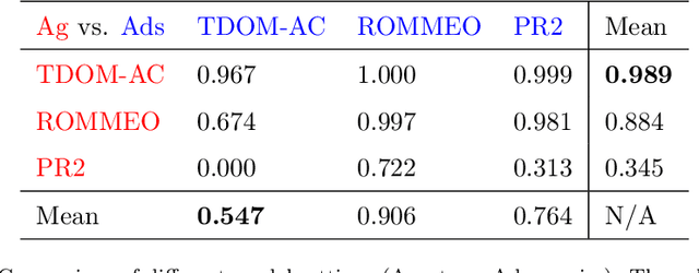 Figure 4 for Multi-agent Actor-Critic with Time Dynamical Opponent Model