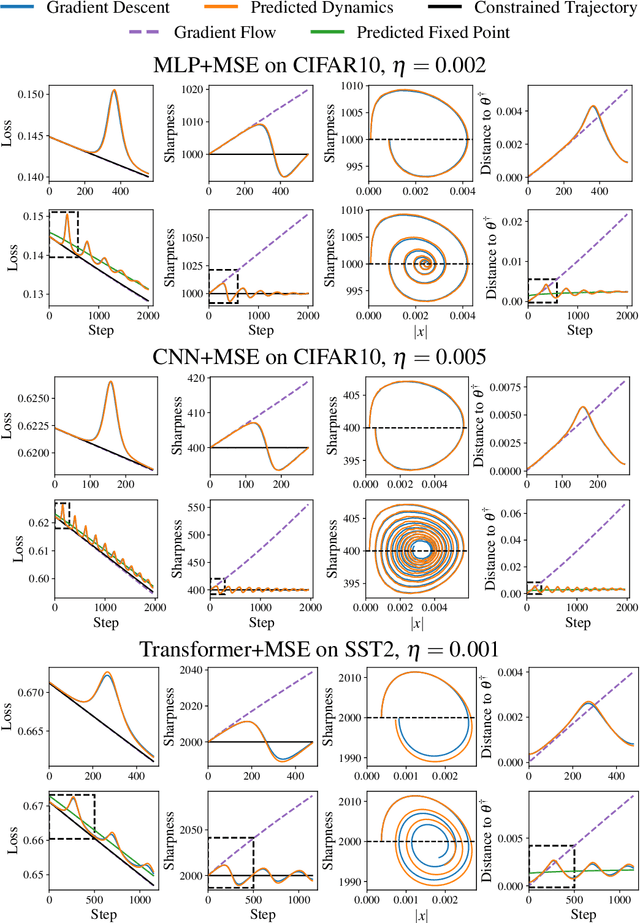 Figure 4 for Self-Stabilization: The Implicit Bias of Gradient Descent at the Edge of Stability