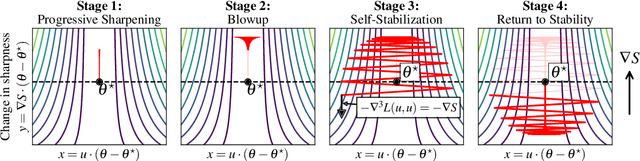 Figure 2 for Self-Stabilization: The Implicit Bias of Gradient Descent at the Edge of Stability
